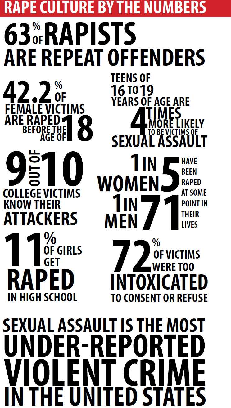 Statistics obtained from the US Department of Justice, Youth Behavior Surveillance, American Association of University Women, Harvard School of Public Health & Violence and Victims Journal