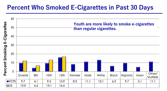 A graph demonstrates the statistics of one aspect on the survey, e-cigarettes. Photo courtesy of Fairfax County