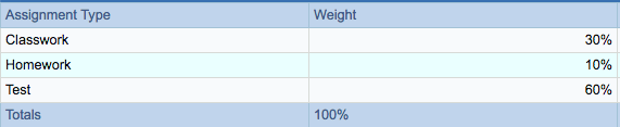 Weighted grades have been the primary method for determining MHS students grades. This has increased the pressure for students to perform well on tests because they account for over 50% of the overall grade in most cases. 