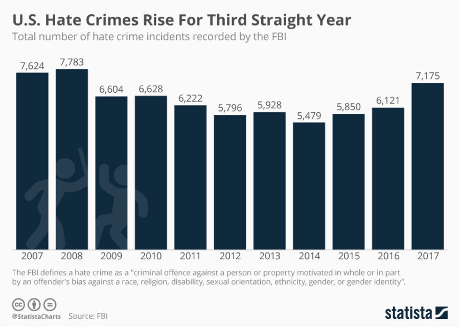 Hate crime is increasing at an alarming rate