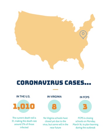 An infographic explaining numbers of cases nationwide and as close in as the FCPS community. Infographic created with Piktochart by Ava Rotondo.