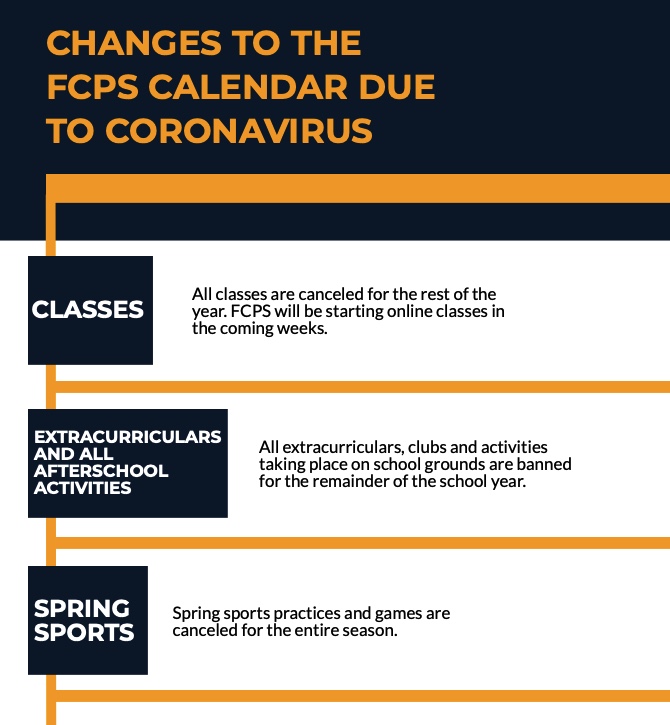 Essentially all components of the school year have been altered due to the coronavirus.