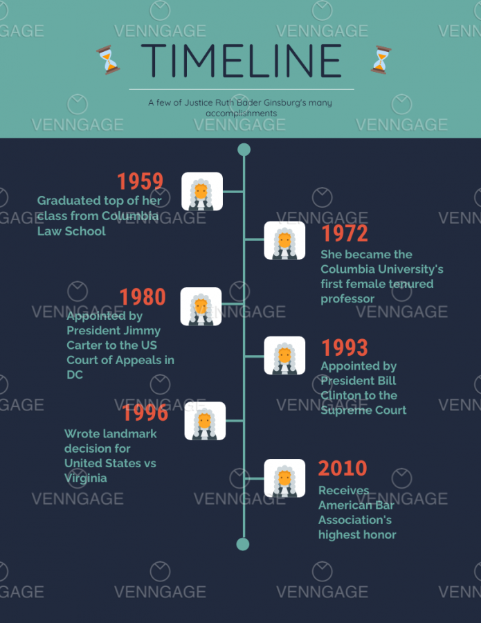 Timeline of RBG's law career