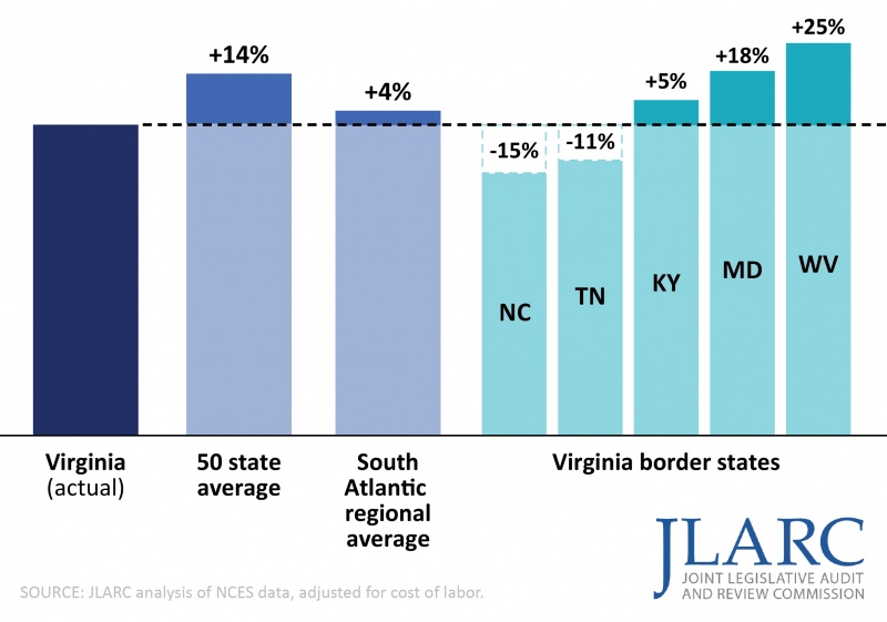 The+JLARC+study+found+that+Virginia+schools+are+widely+underfunded%2C+alongside+uncovering+issues+with+the+funding+formulas+calculation+methods.