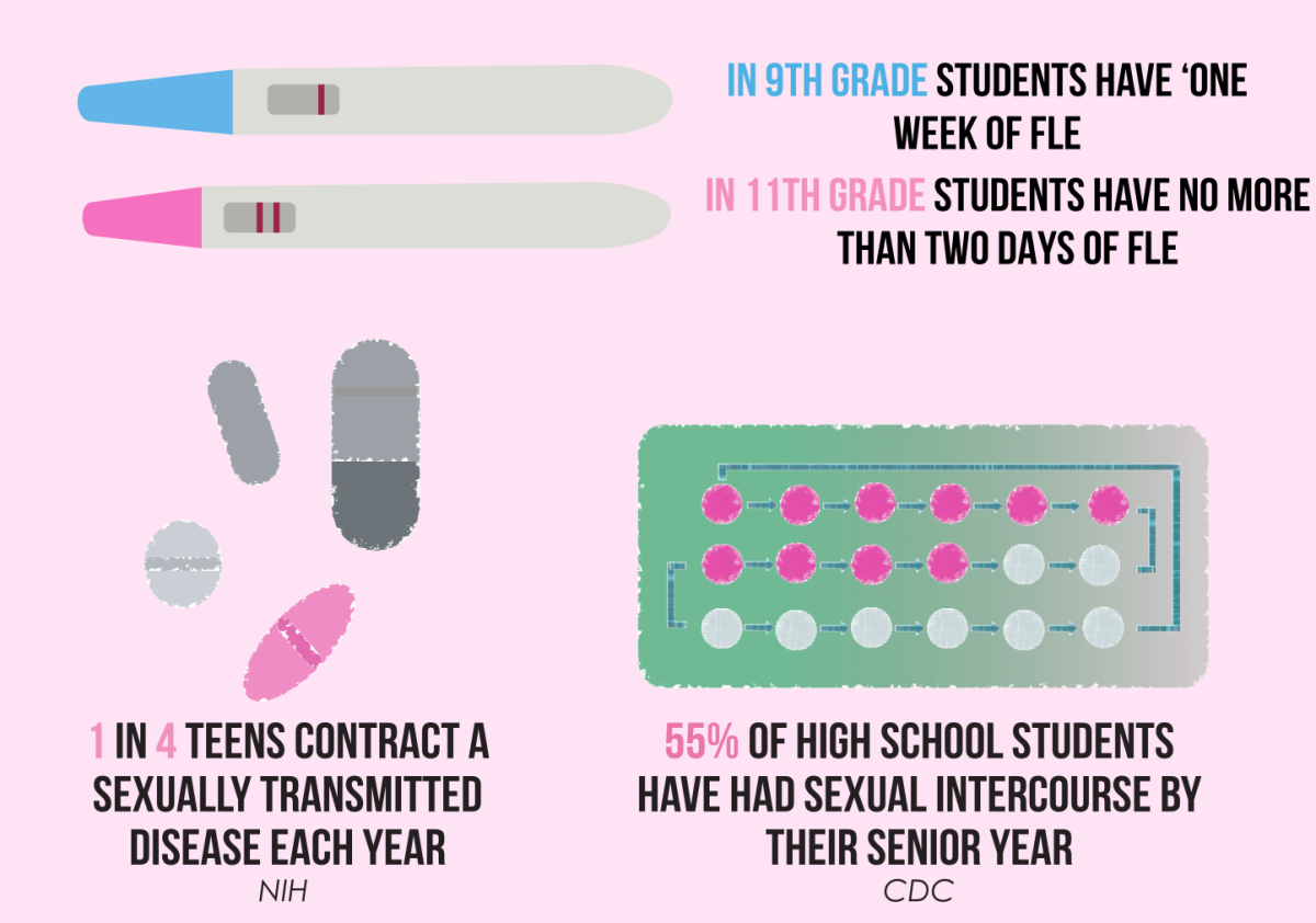 Due to limited sex education, with only one week in 9th grade and two days in 11th grade, 1 in 4 teens contract an STD each year (NIH), and 55% of high school seniors have had sexual intercourse (CDC). 
