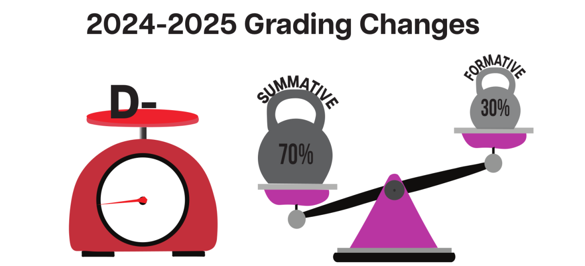 The grading policy was changed to add a D- grade while also creating a set ratio for summative and formative grades. Students can now also retake up to 100%.