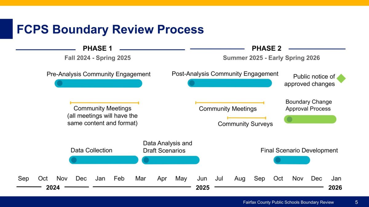 The FCPS Boundary Review consists of two phases. The process is currently in the first stage, which is focused on data collection through meetings with the community.