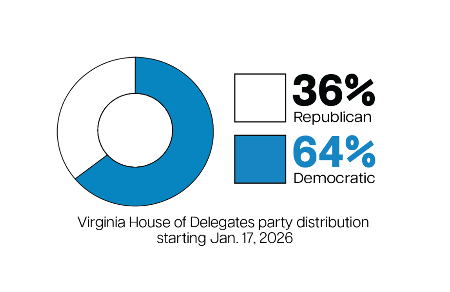 Virginia House of Delegates party distribution, which is currently majority Demorcratic. 